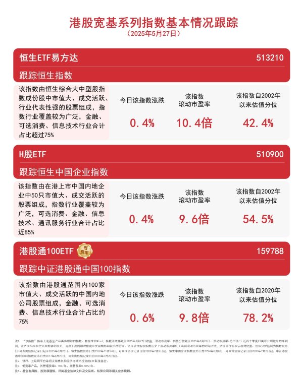 配资安全证券配资门户 南向资金净买入近120亿港元，关注恒生ETF易方达（513210）、H股ETF（510900）等产品布局机会