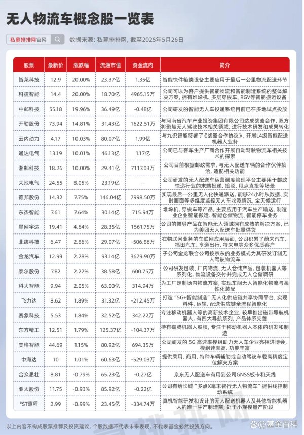 网络配资之家 2025年或成爆发性增长元年！这十家无人物流车公司关注度较高